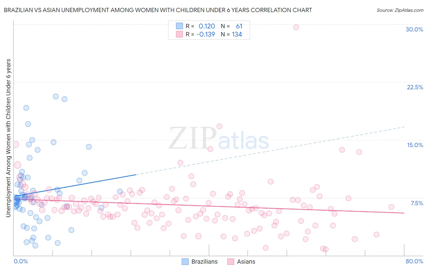 Brazilian vs Asian Unemployment Among Women with Children Under 6 years