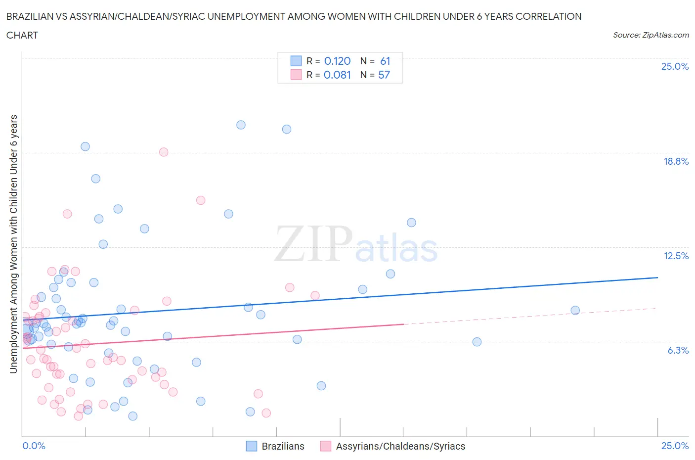 Brazilian vs Assyrian/Chaldean/Syriac Unemployment Among Women with Children Under 6 years