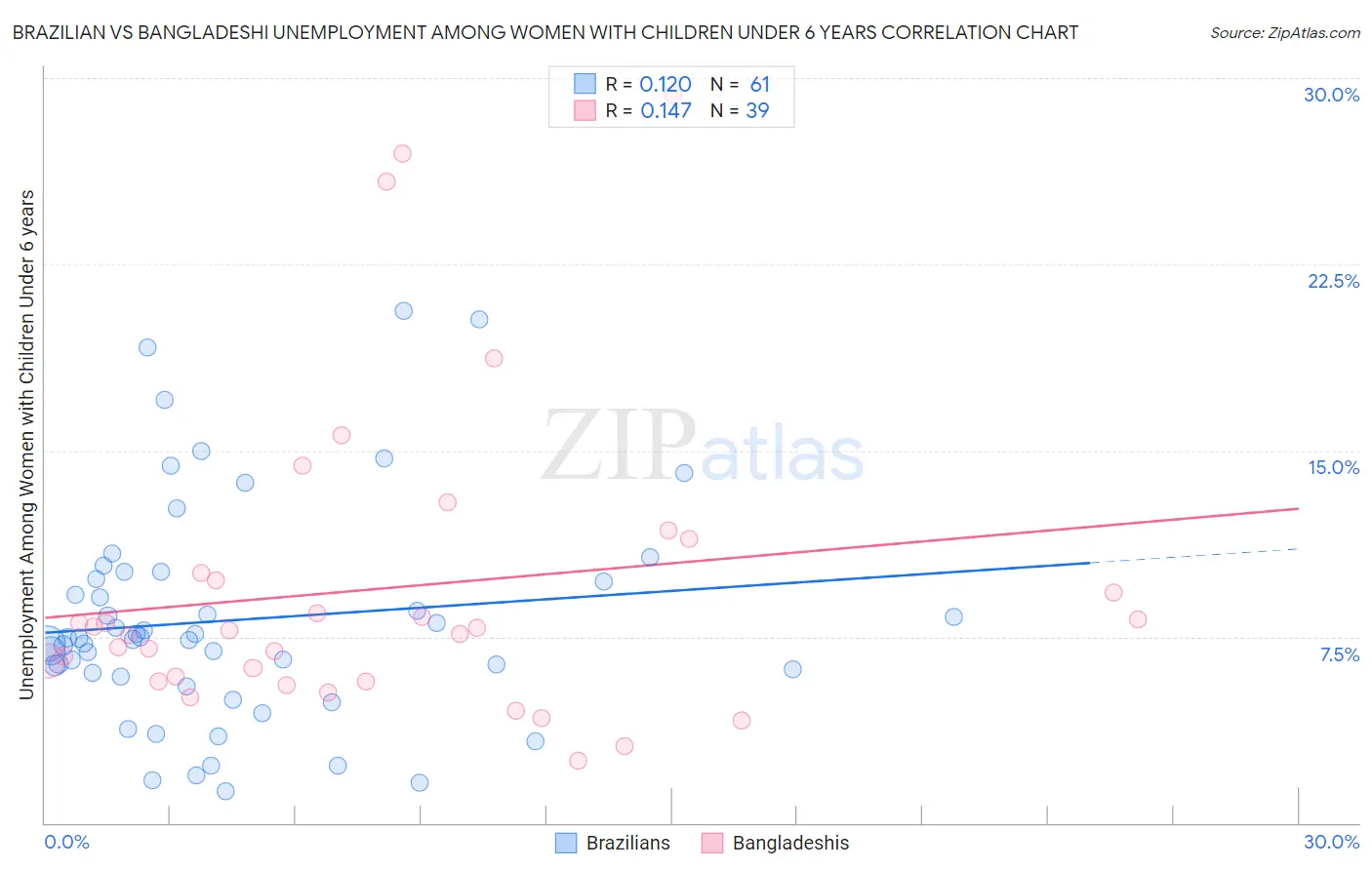 Brazilian vs Bangladeshi Unemployment Among Women with Children Under 6 years
