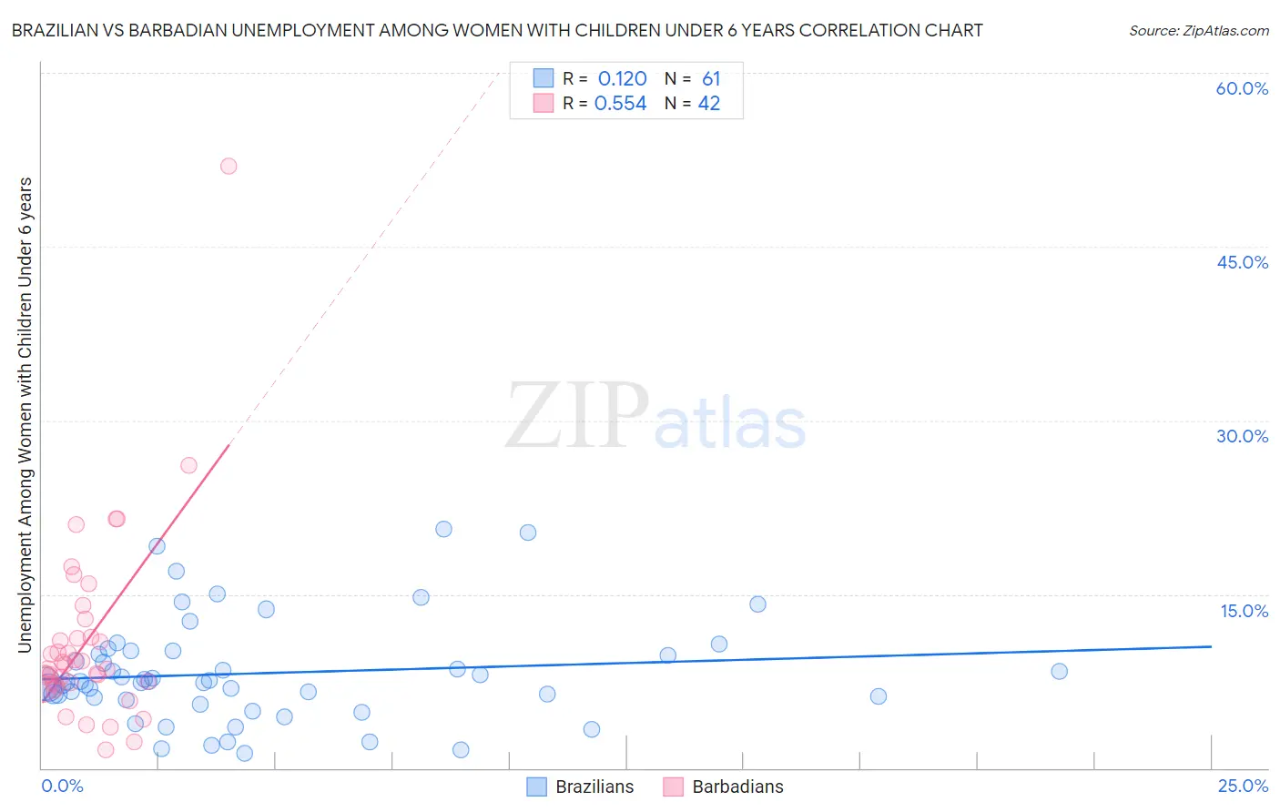 Brazilian vs Barbadian Unemployment Among Women with Children Under 6 years