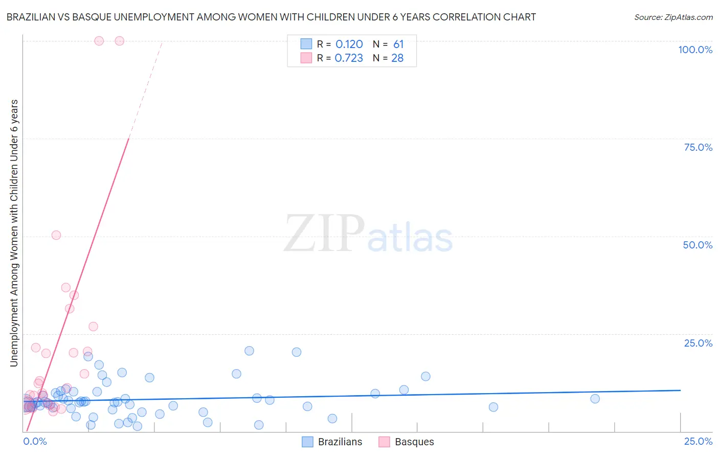 Brazilian vs Basque Unemployment Among Women with Children Under 6 years