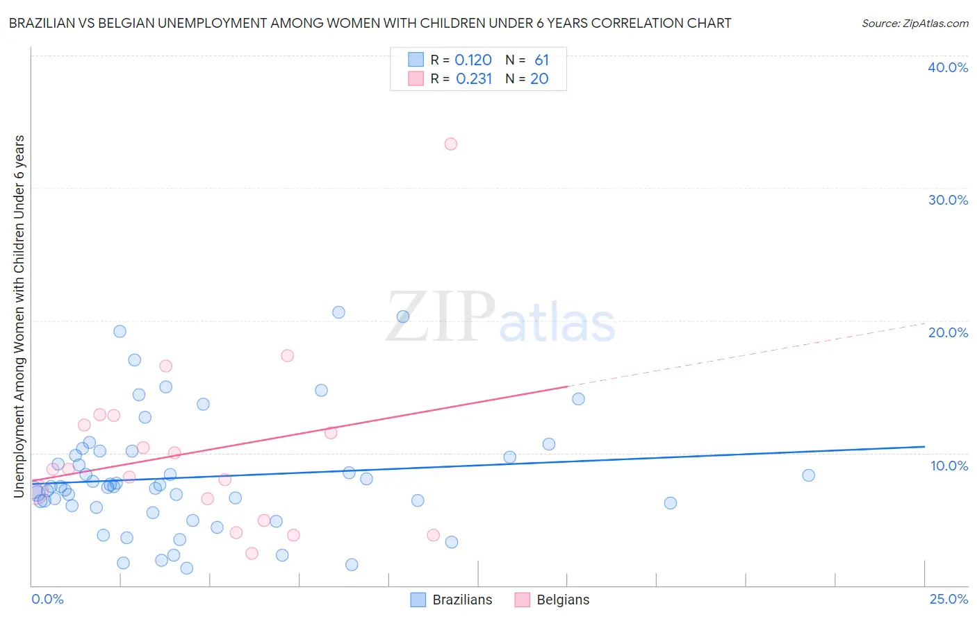 Brazilian vs Belgian Unemployment Among Women with Children Under 6 years