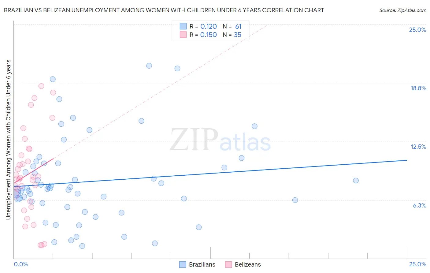 Brazilian vs Belizean Unemployment Among Women with Children Under 6 years