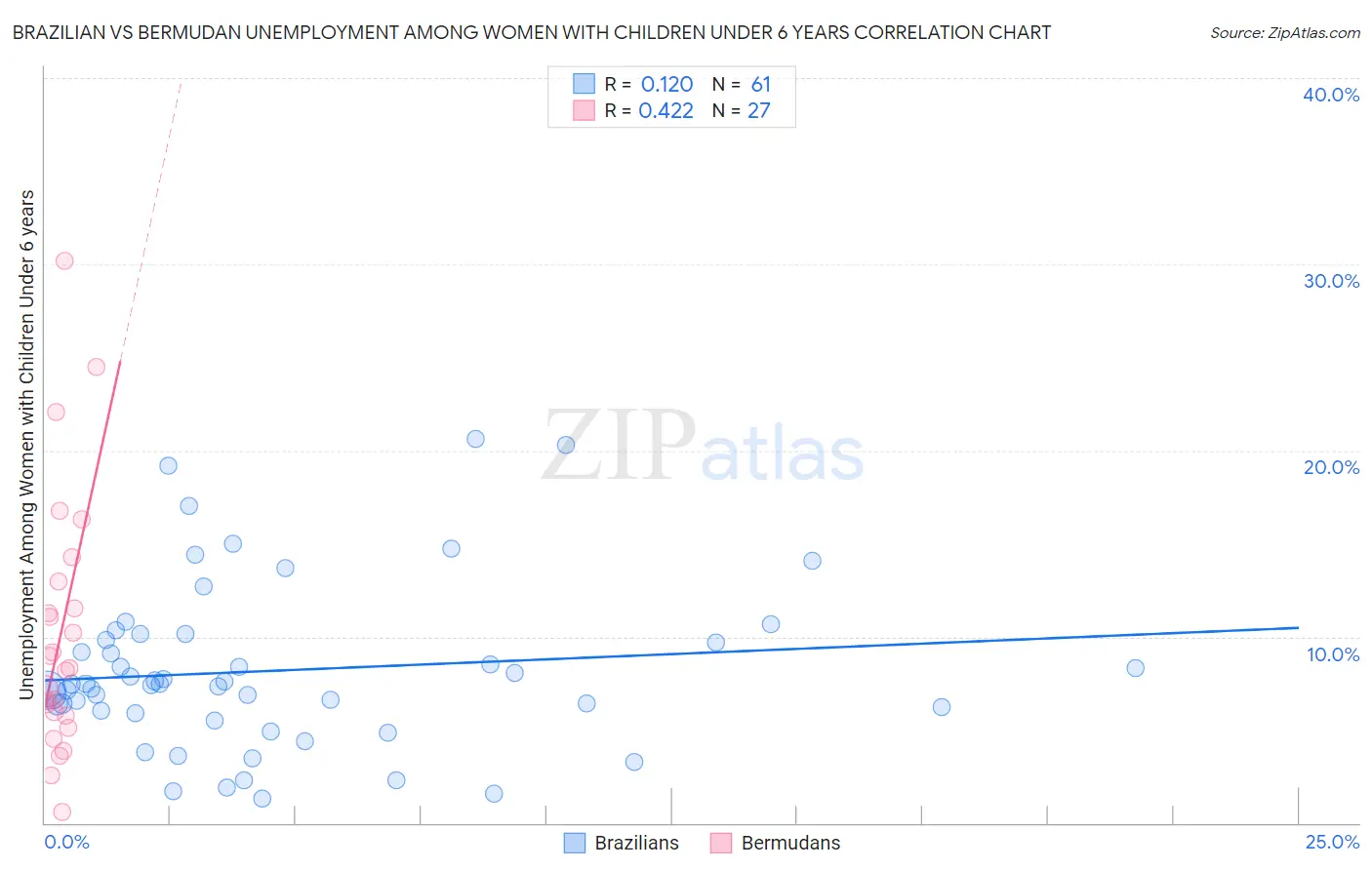 Brazilian vs Bermudan Unemployment Among Women with Children Under 6 years