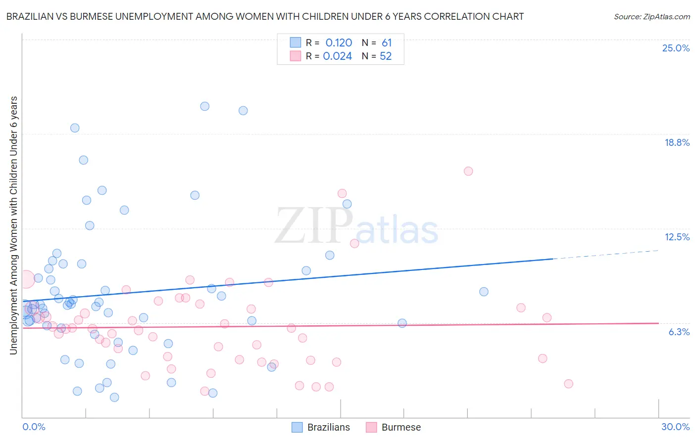 Brazilian vs Burmese Unemployment Among Women with Children Under 6 years