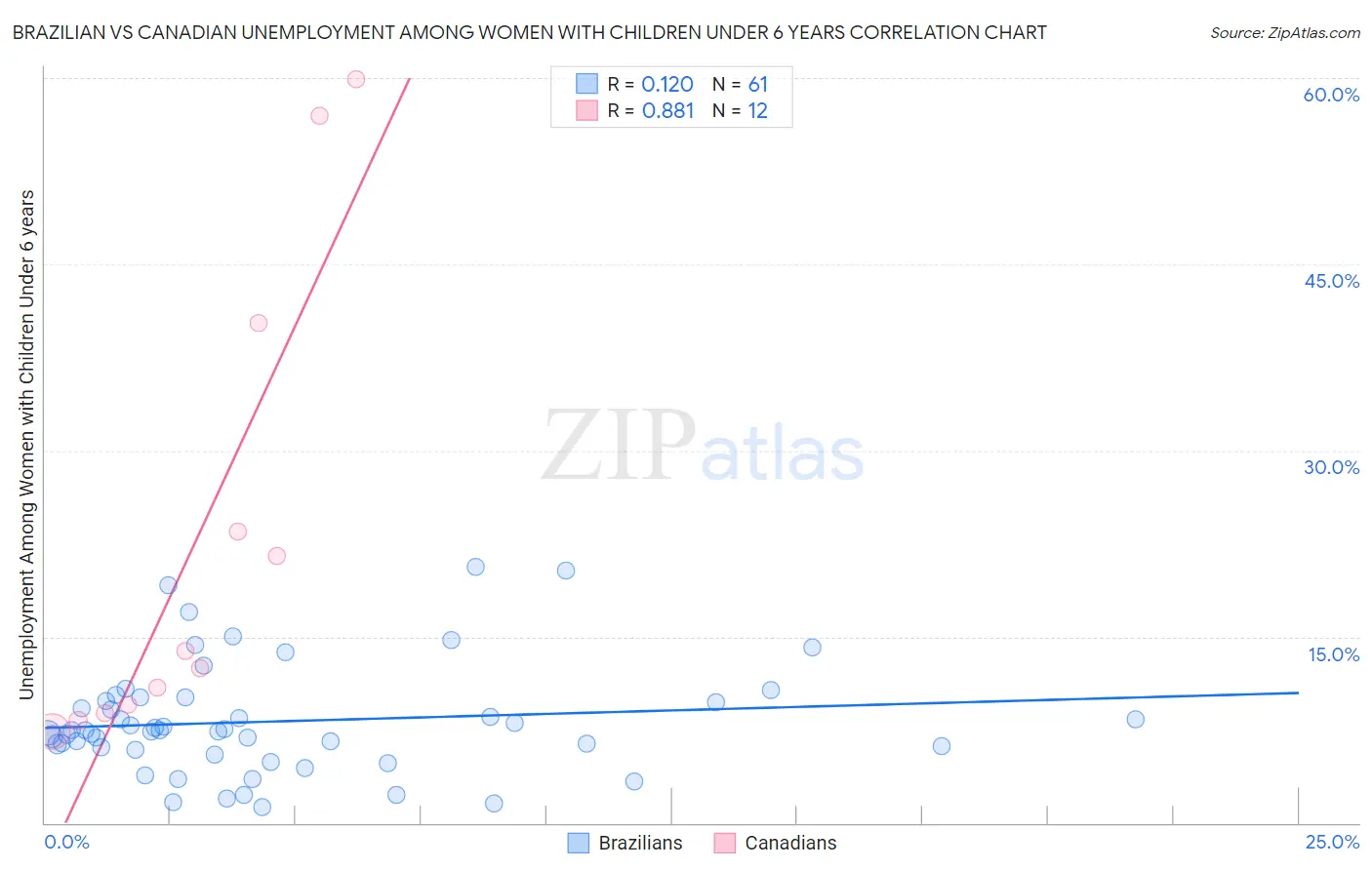 Brazilian vs Canadian Unemployment Among Women with Children Under 6 years
