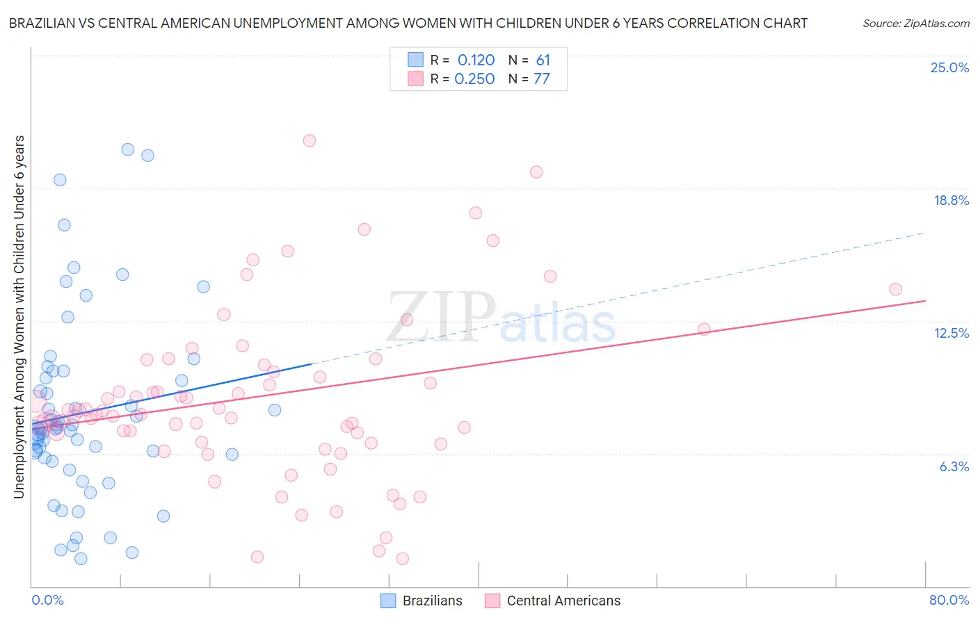 Brazilian vs Central American Unemployment Among Women with Children Under 6 years