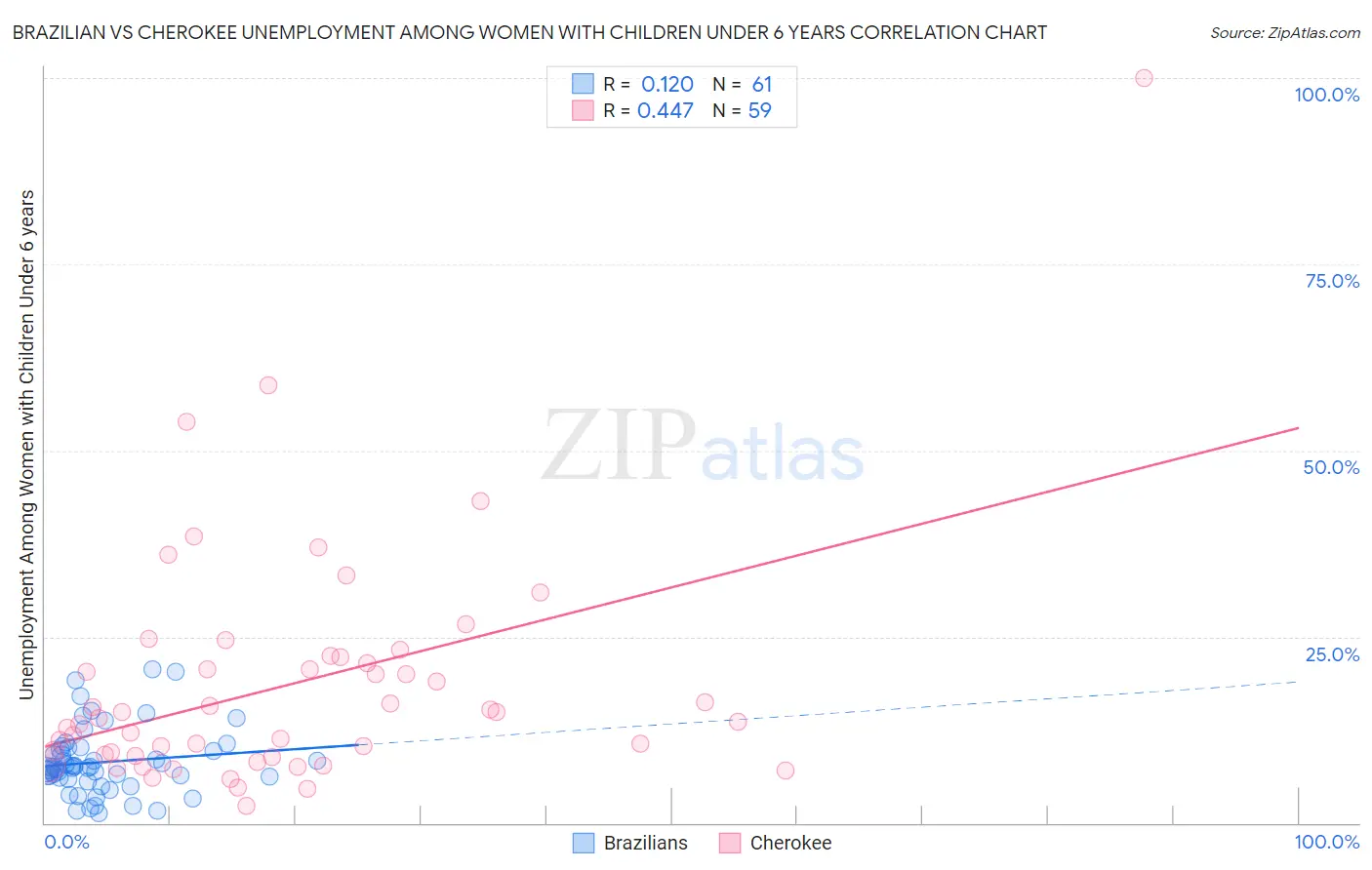 Brazilian vs Cherokee Unemployment Among Women with Children Under 6 years