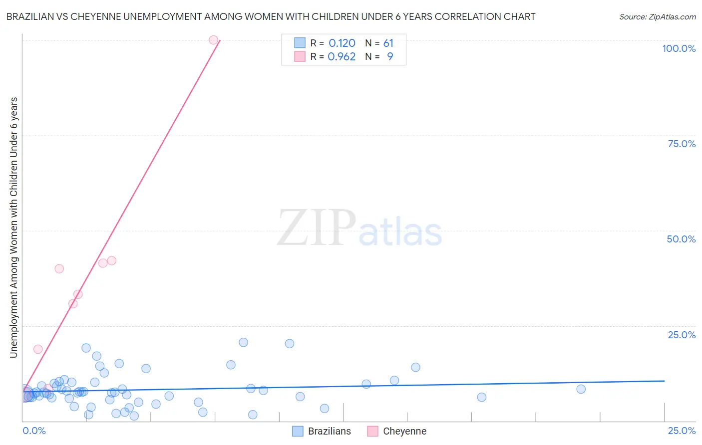 Brazilian vs Cheyenne Unemployment Among Women with Children Under 6 years