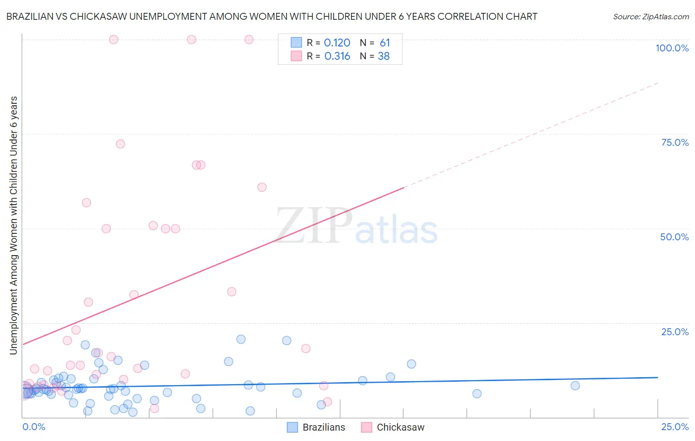 Brazilian vs Chickasaw Unemployment Among Women with Children Under 6 years
