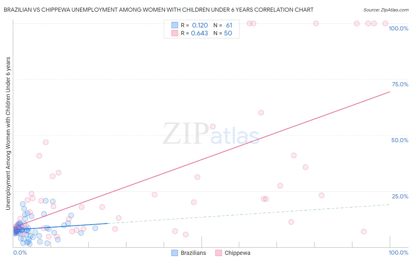 Brazilian vs Chippewa Unemployment Among Women with Children Under 6 years