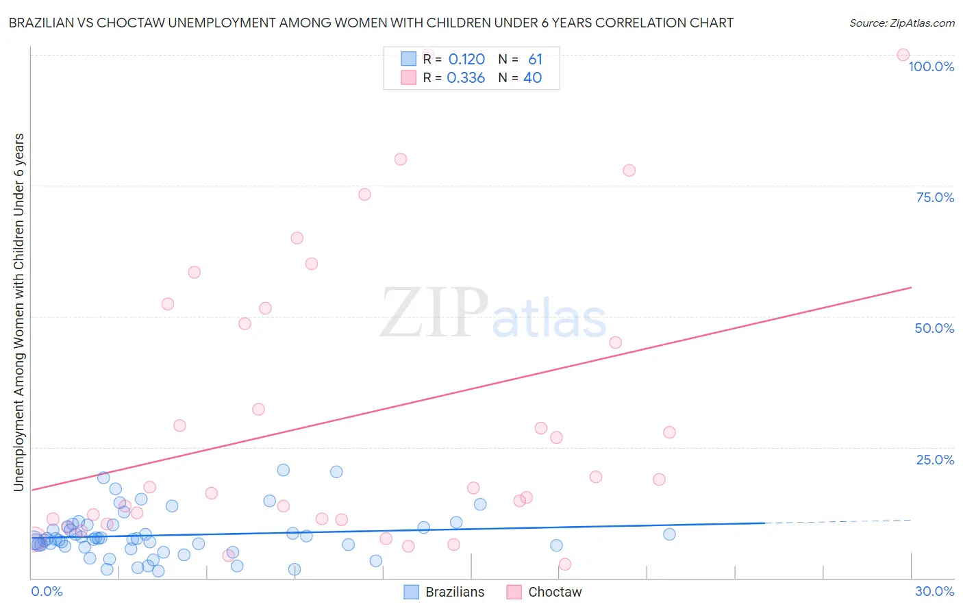 Brazilian vs Choctaw Unemployment Among Women with Children Under 6 years