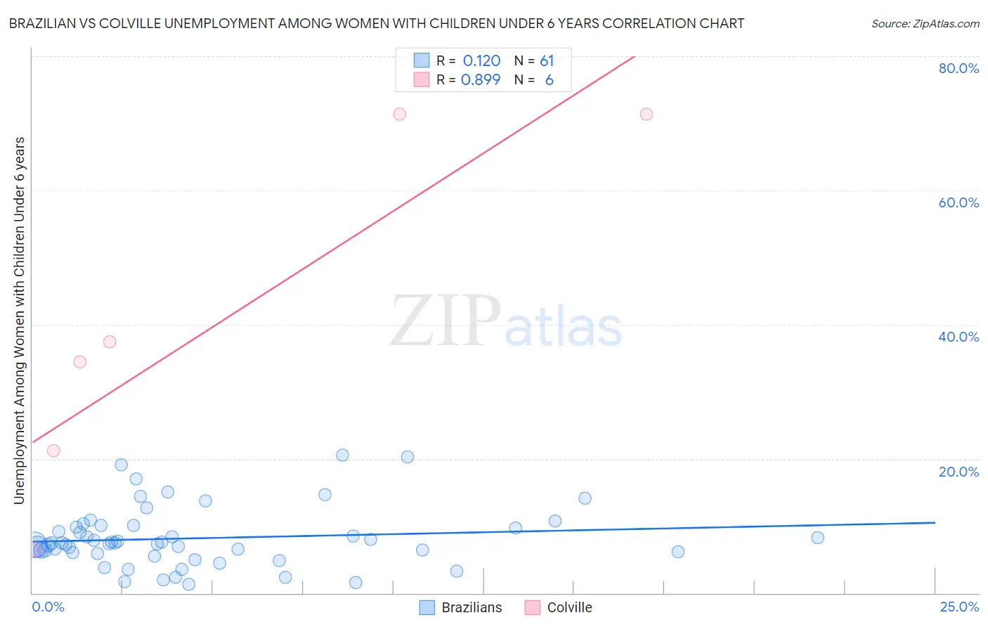 Brazilian vs Colville Unemployment Among Women with Children Under 6 years