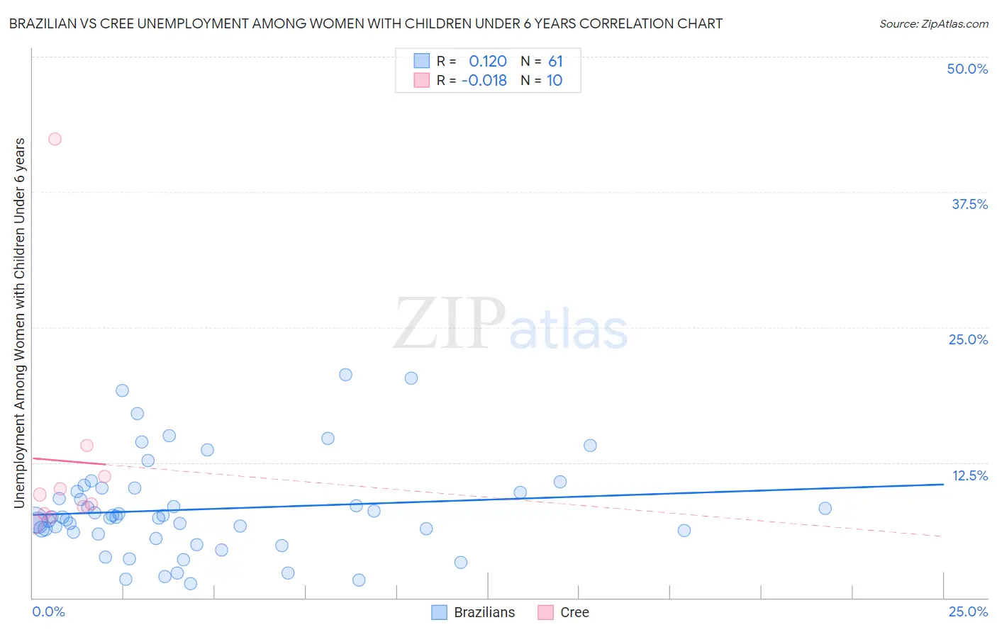 Brazilian vs Cree Unemployment Among Women with Children Under 6 years