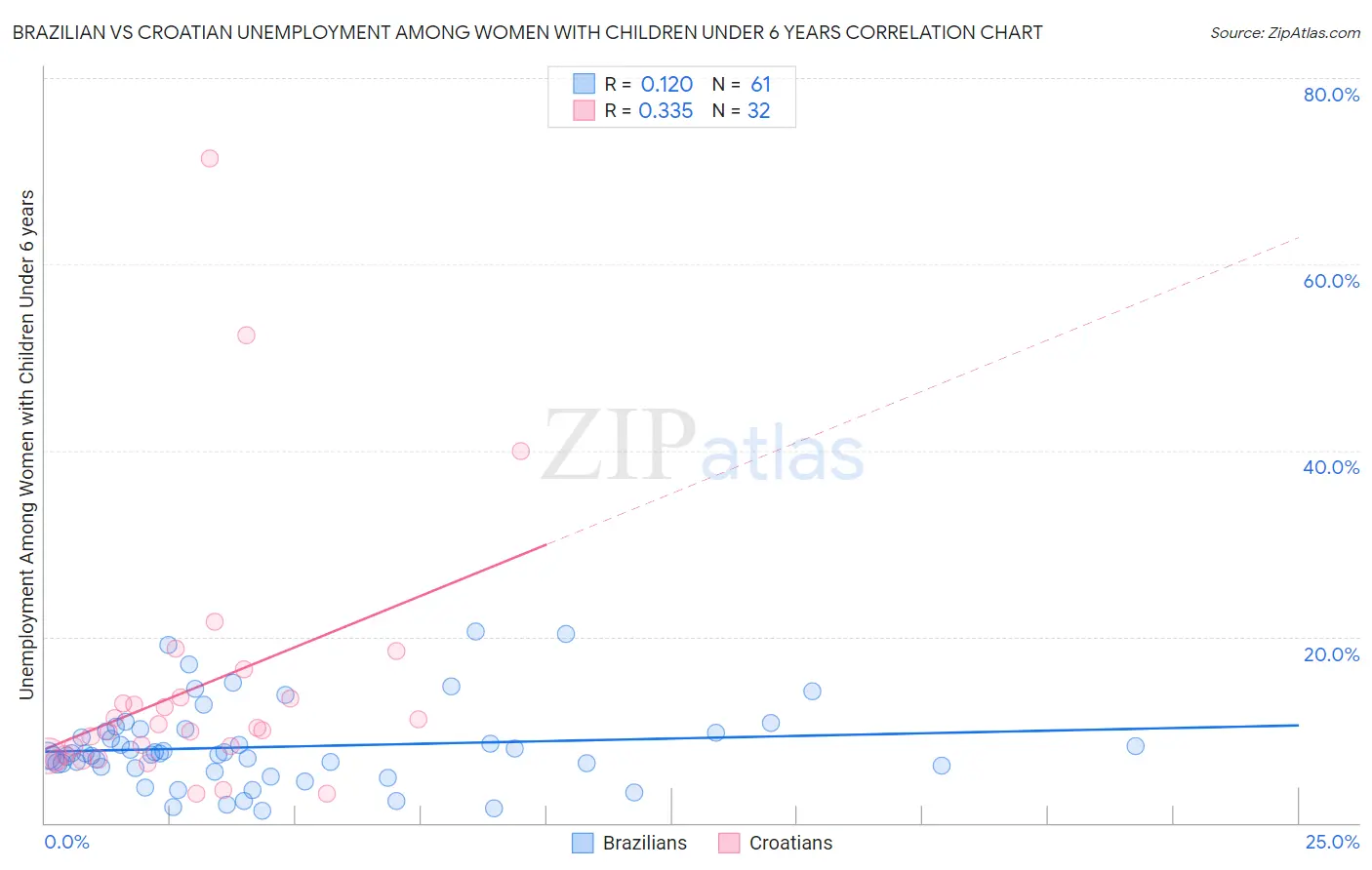 Brazilian vs Croatian Unemployment Among Women with Children Under 6 years