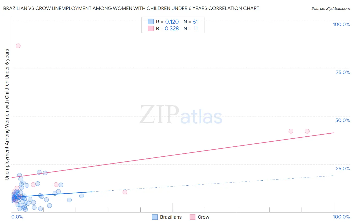 Brazilian vs Crow Unemployment Among Women with Children Under 6 years