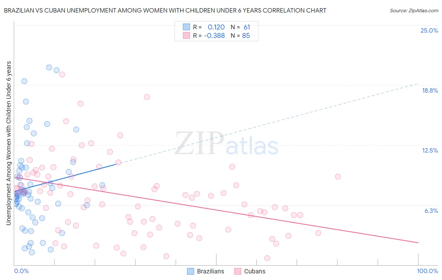 Brazilian vs Cuban Unemployment Among Women with Children Under 6 years
