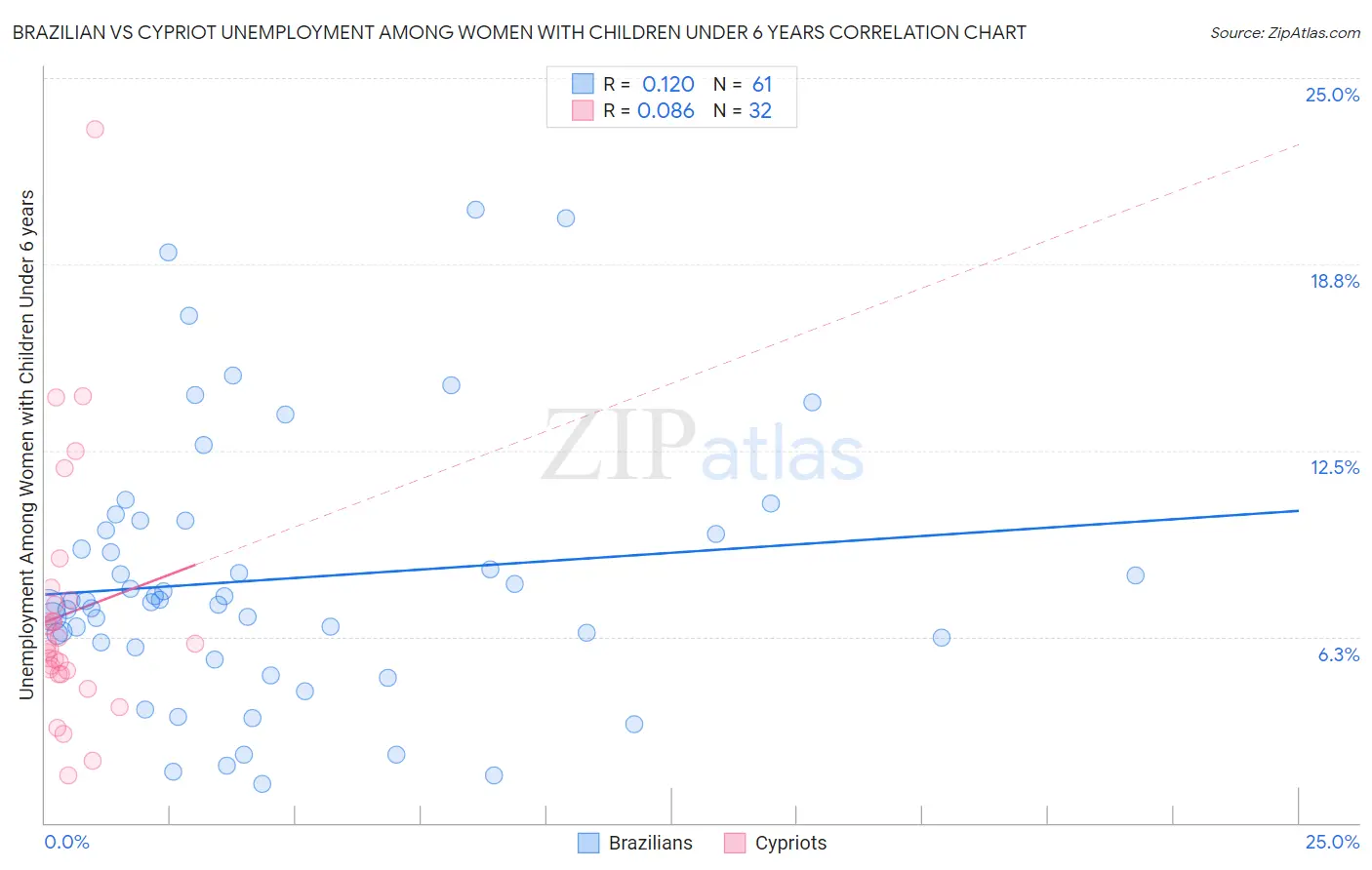 Brazilian vs Cypriot Unemployment Among Women with Children Under 6 years