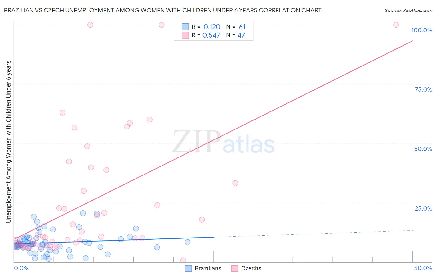 Brazilian vs Czech Unemployment Among Women with Children Under 6 years