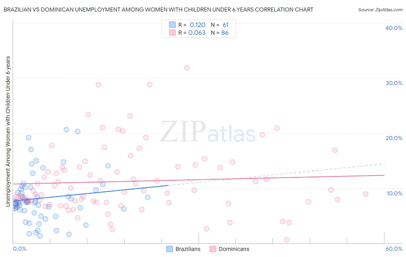 Brazilian vs Dominican Unemployment Among Women with Children Under 6 years