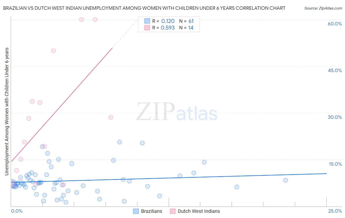 Brazilian vs Dutch West Indian Unemployment Among Women with Children Under 6 years