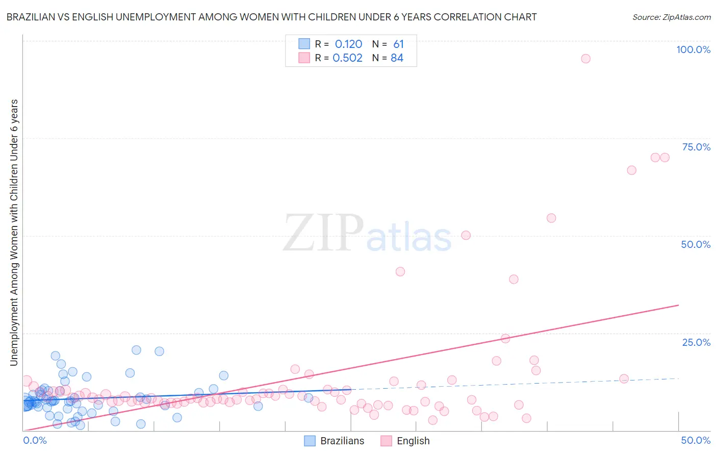 Brazilian vs English Unemployment Among Women with Children Under 6 years