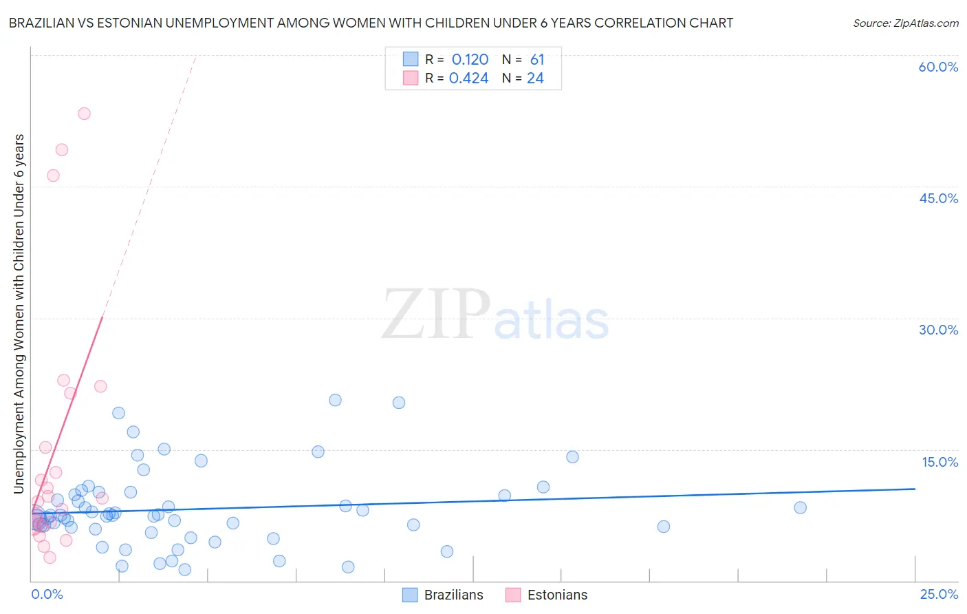 Brazilian vs Estonian Unemployment Among Women with Children Under 6 years