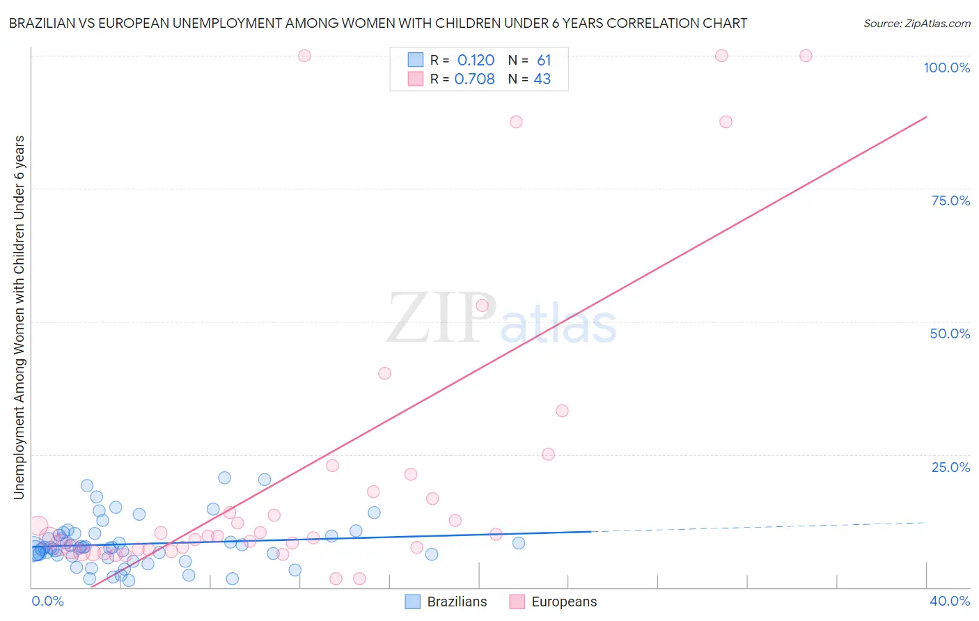 Brazilian vs European Unemployment Among Women with Children Under 6 years