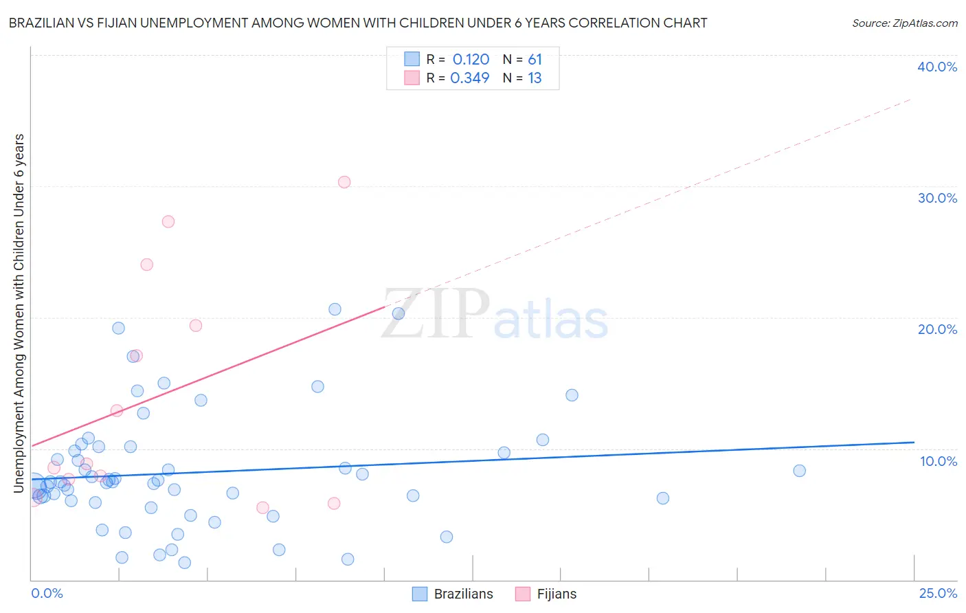 Brazilian vs Fijian Unemployment Among Women with Children Under 6 years