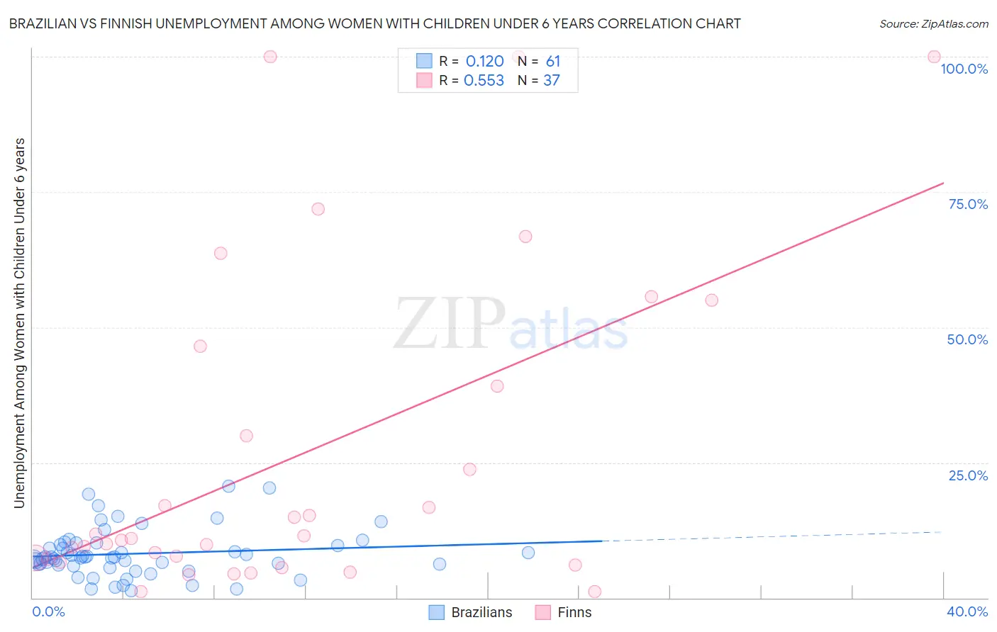 Brazilian vs Finnish Unemployment Among Women with Children Under 6 years