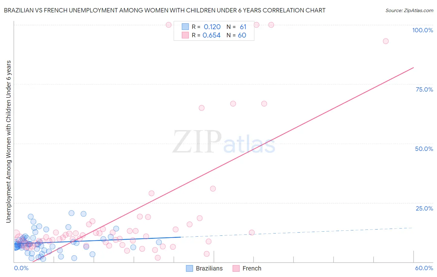 Brazilian vs French Unemployment Among Women with Children Under 6 years
