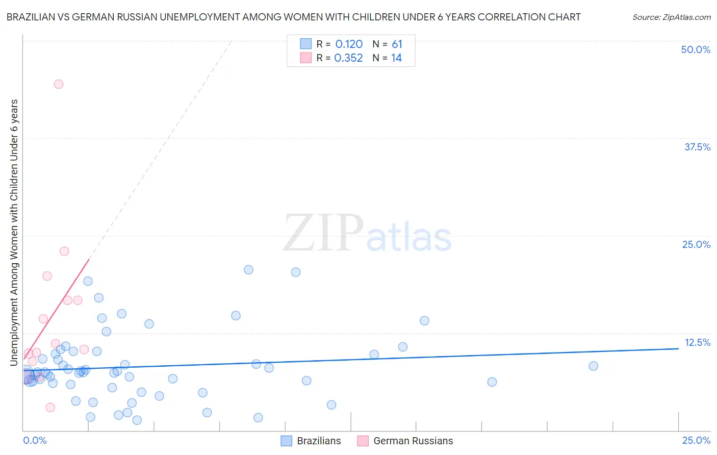 Brazilian vs German Russian Unemployment Among Women with Children Under 6 years