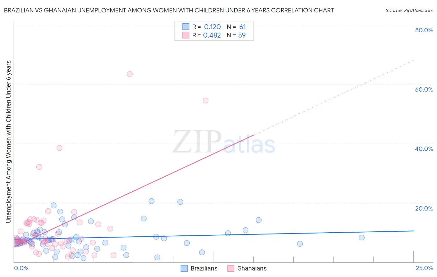 Brazilian vs Ghanaian Unemployment Among Women with Children Under 6 years