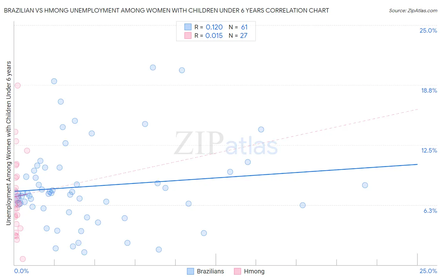 Brazilian vs Hmong Unemployment Among Women with Children Under 6 years