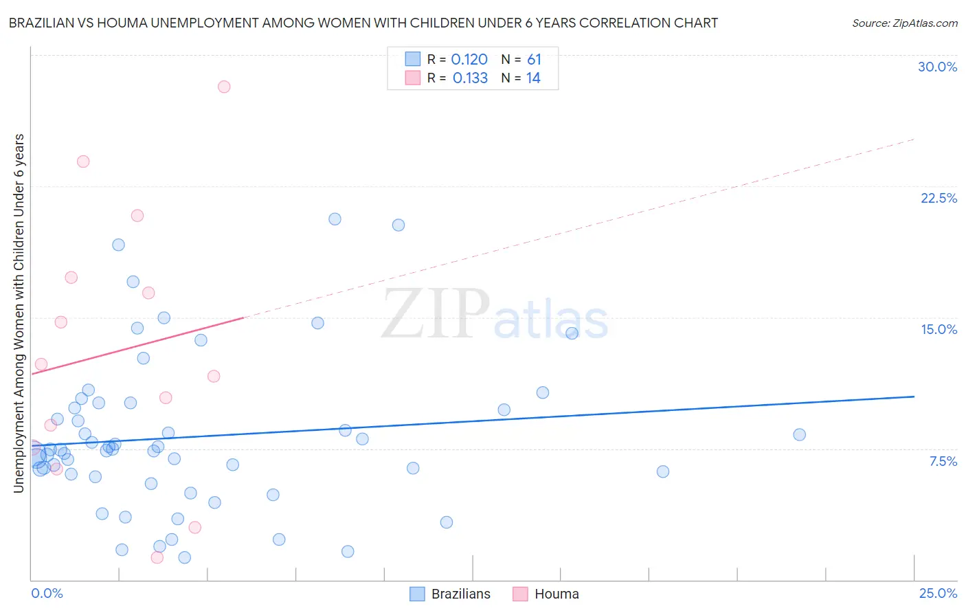Brazilian vs Houma Unemployment Among Women with Children Under 6 years