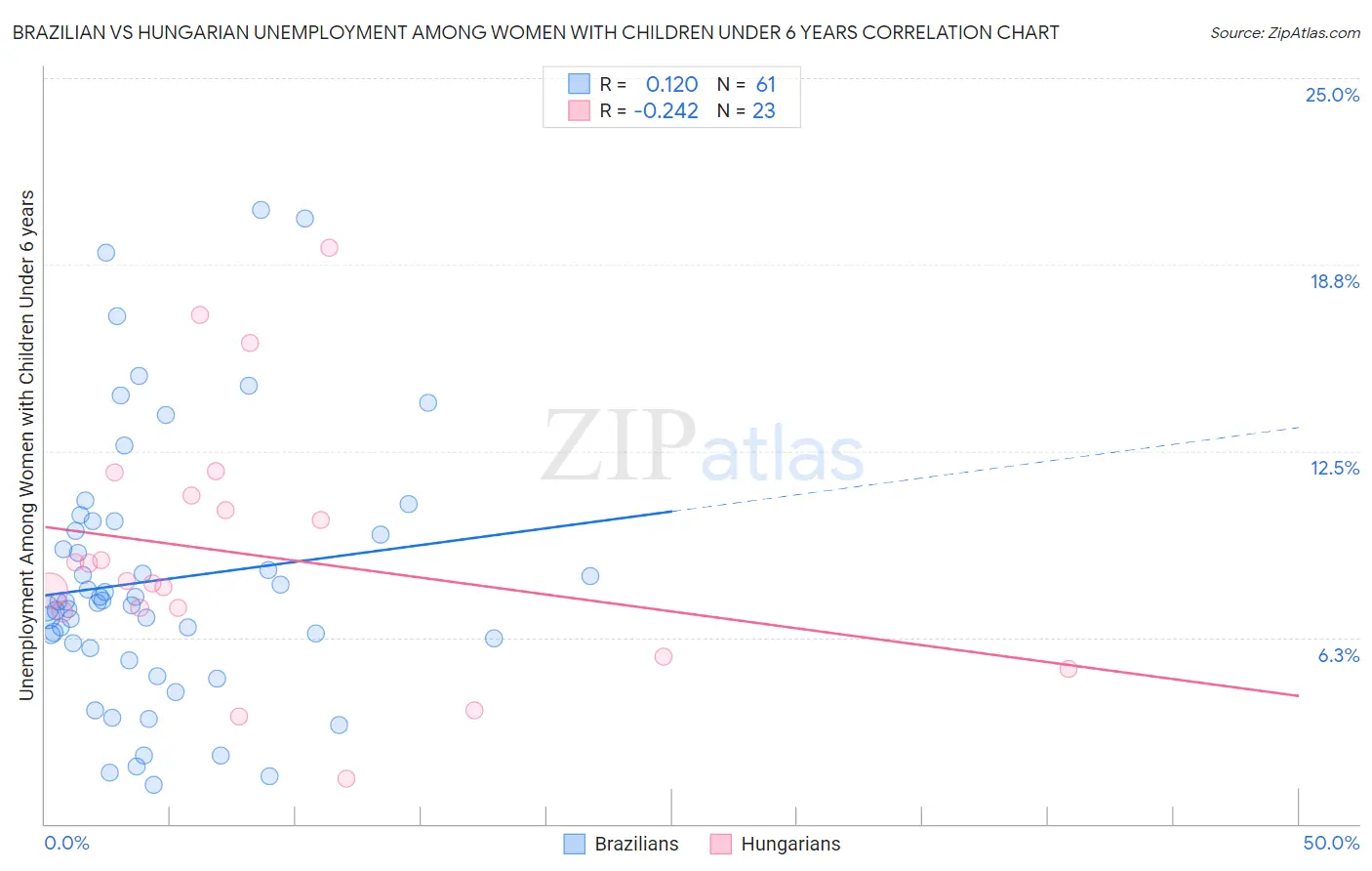 Brazilian vs Hungarian Unemployment Among Women with Children Under 6 years