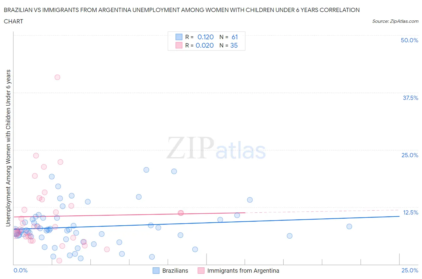 Brazilian vs Immigrants from Argentina Unemployment Among Women with Children Under 6 years