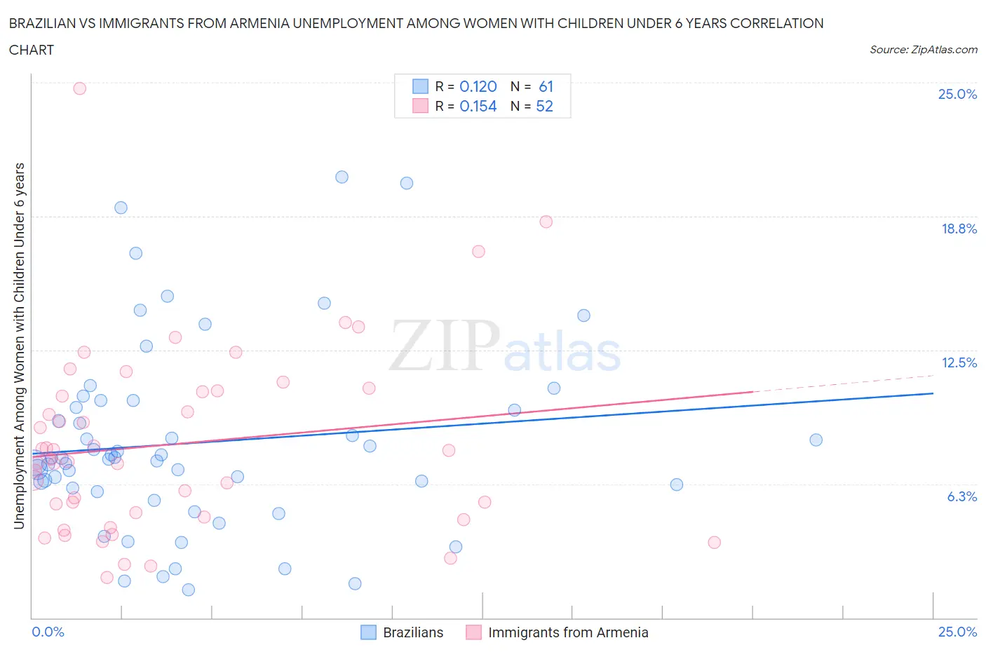 Brazilian vs Immigrants from Armenia Unemployment Among Women with Children Under 6 years