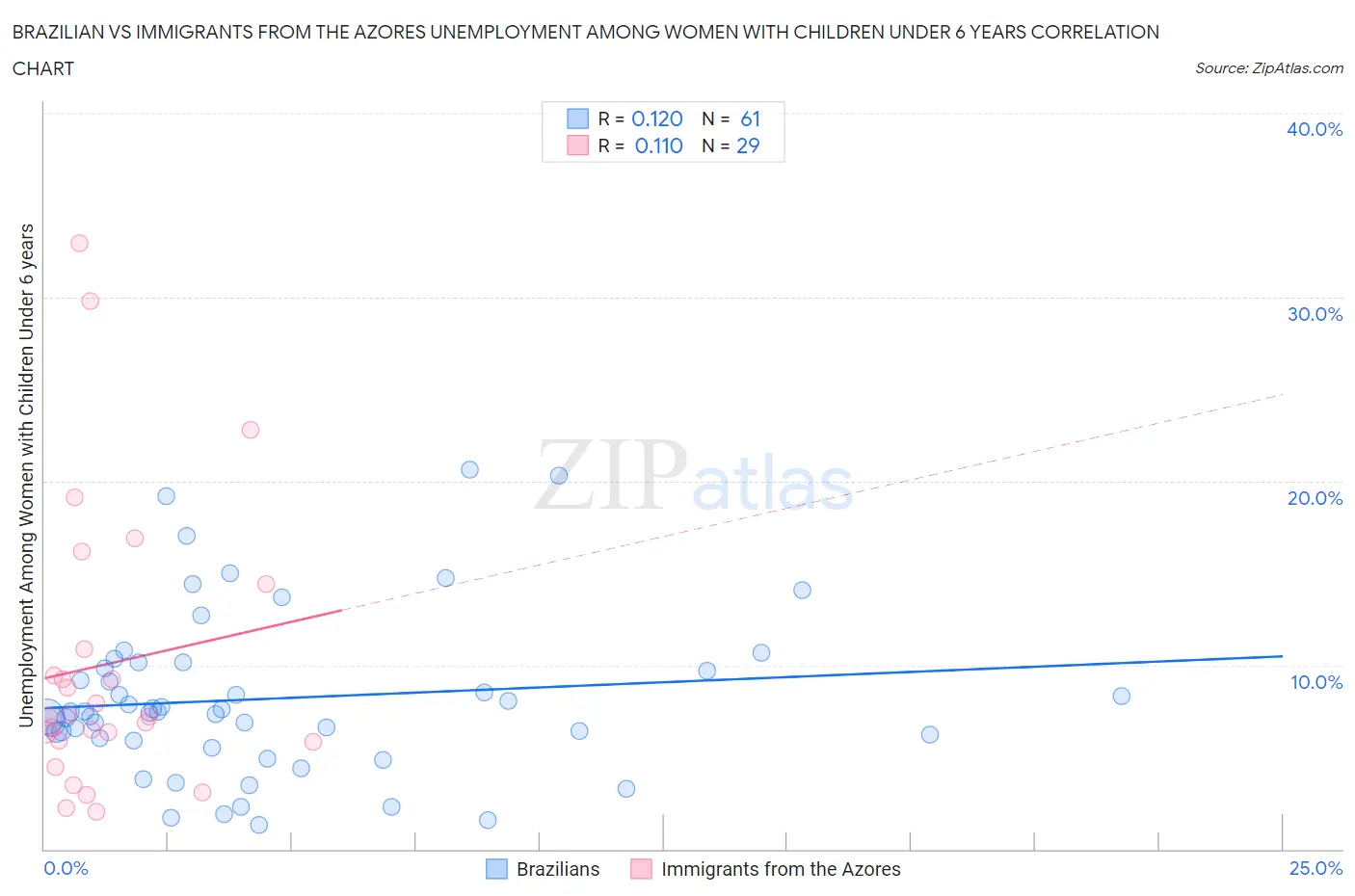 Brazilian vs Immigrants from the Azores Unemployment Among Women with Children Under 6 years