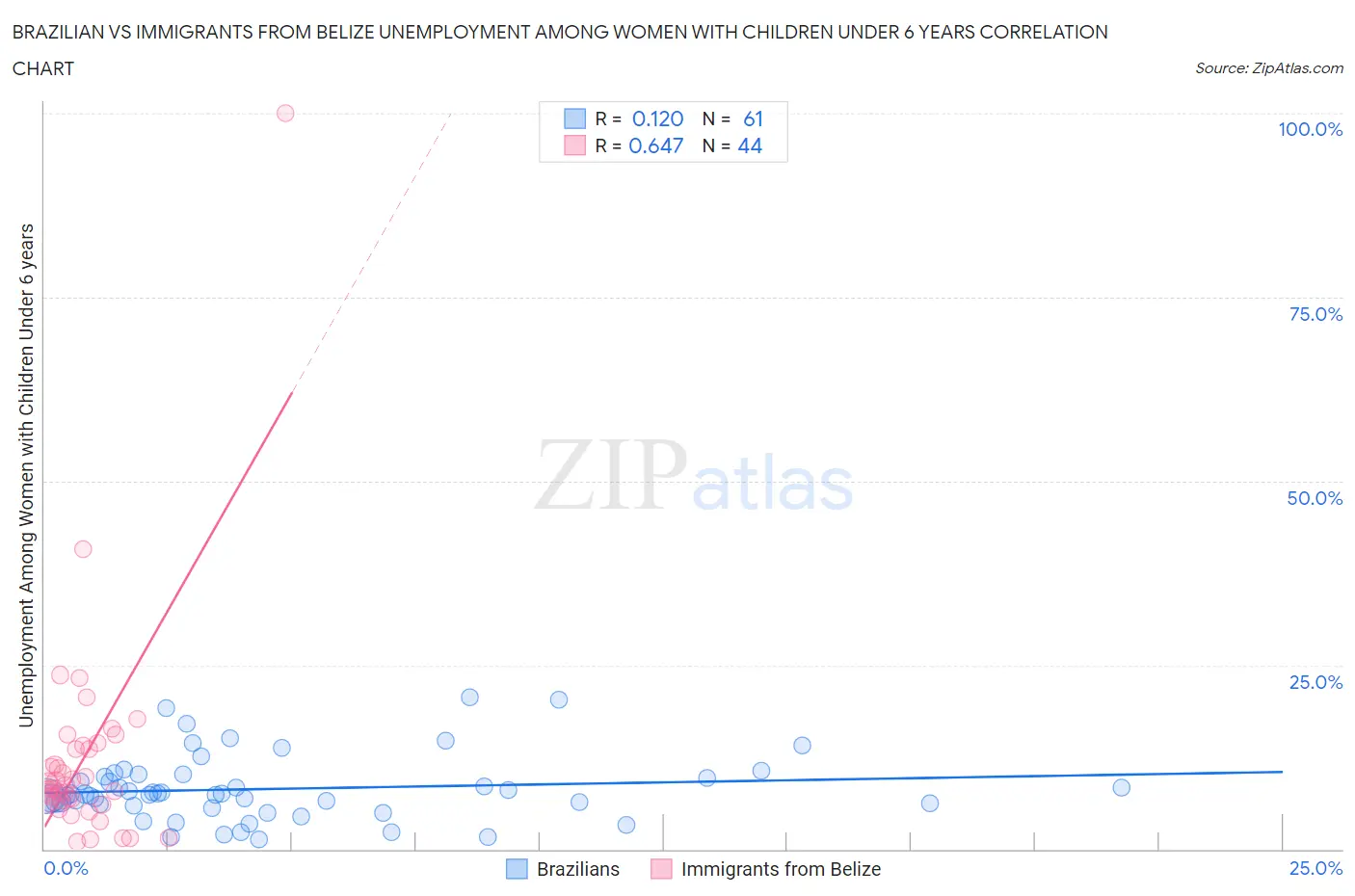 Brazilian vs Immigrants from Belize Unemployment Among Women with Children Under 6 years