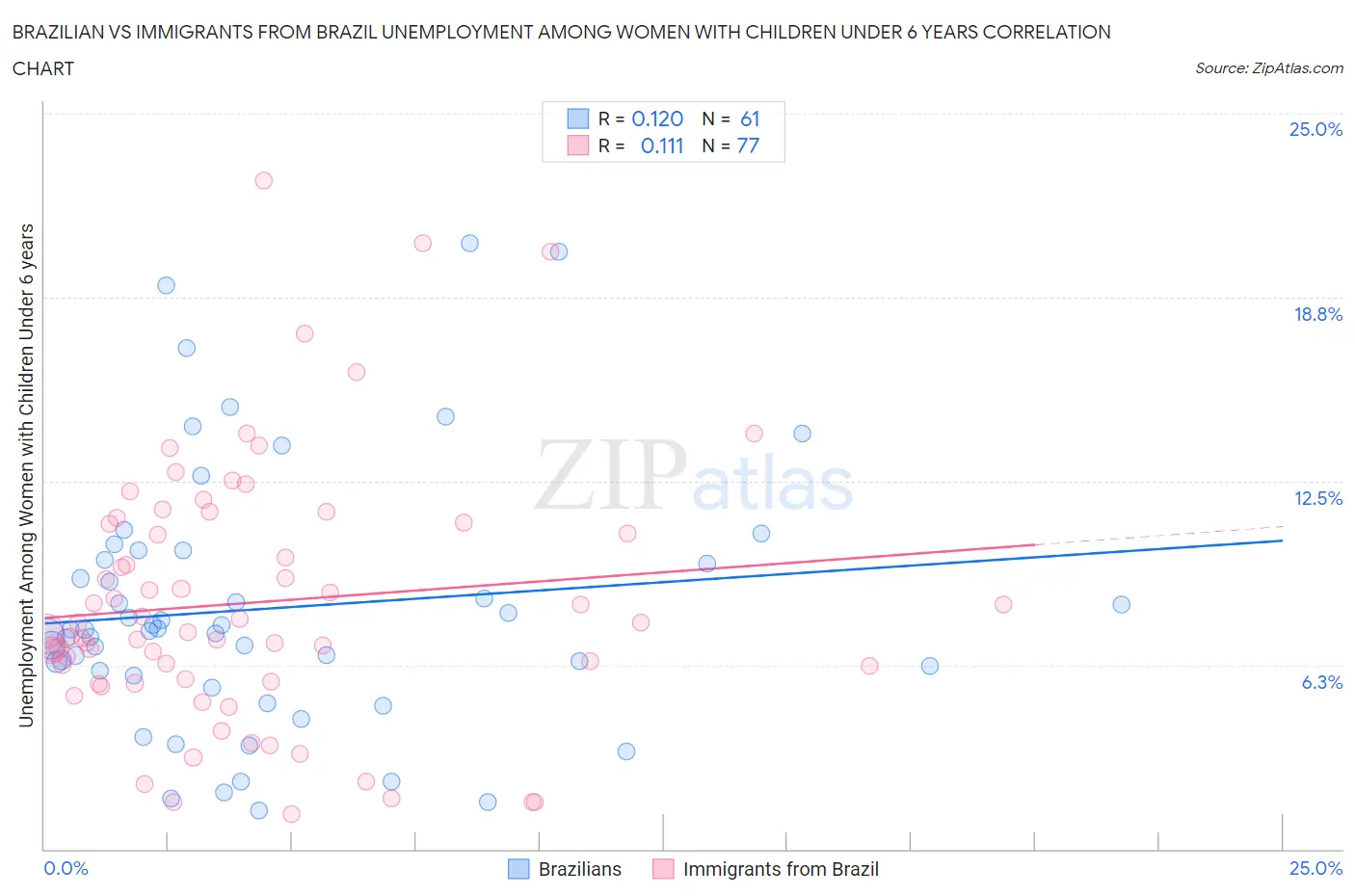 Brazilian vs Immigrants from Brazil Unemployment Among Women with Children Under 6 years