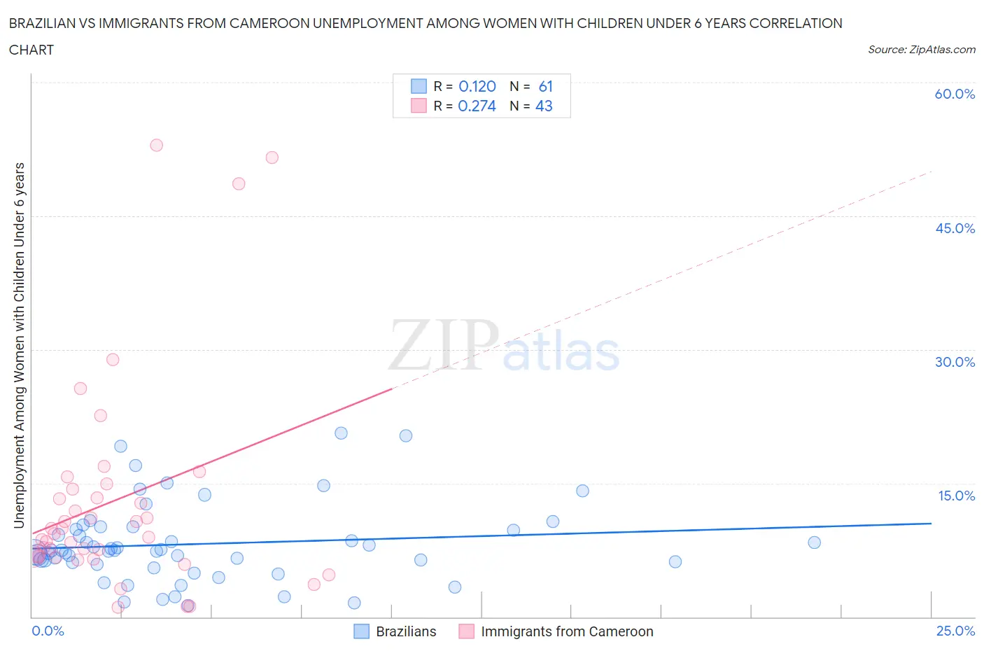Brazilian vs Immigrants from Cameroon Unemployment Among Women with Children Under 6 years