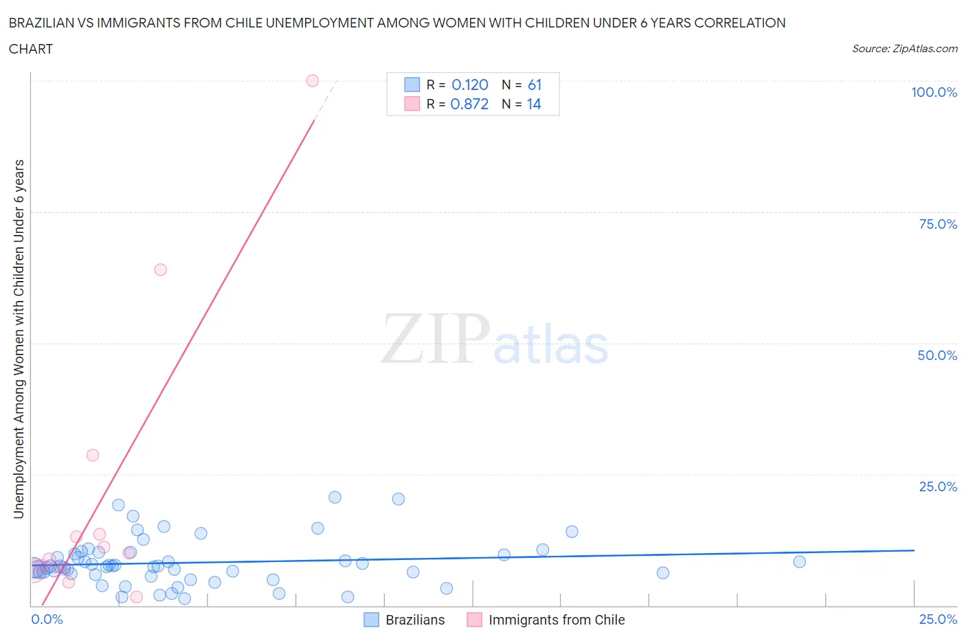 Brazilian vs Immigrants from Chile Unemployment Among Women with Children Under 6 years
