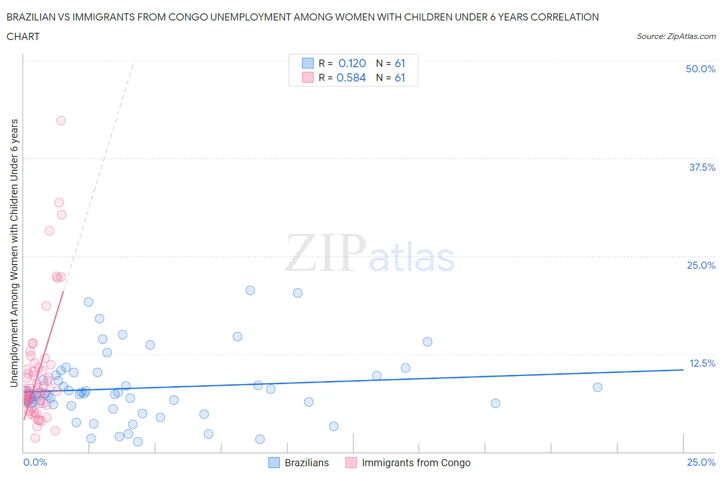 Brazilian vs Immigrants from Congo Unemployment Among Women with Children Under 6 years