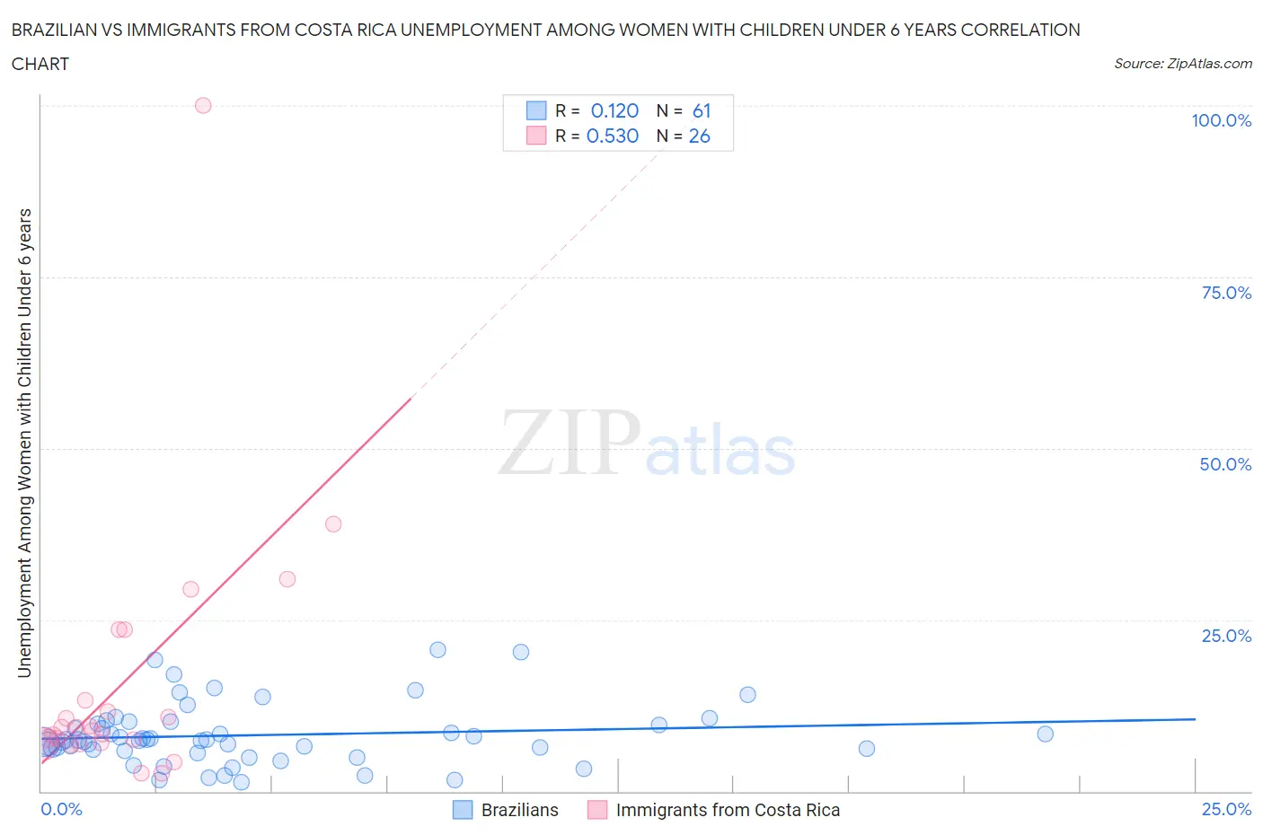 Brazilian vs Immigrants from Costa Rica Unemployment Among Women with Children Under 6 years
