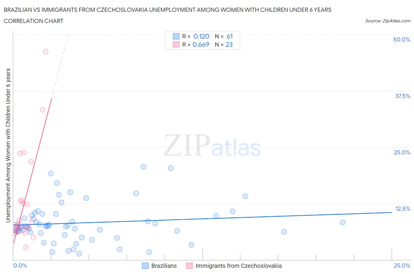 Brazilian vs Immigrants from Czechoslovakia Unemployment Among Women with Children Under 6 years