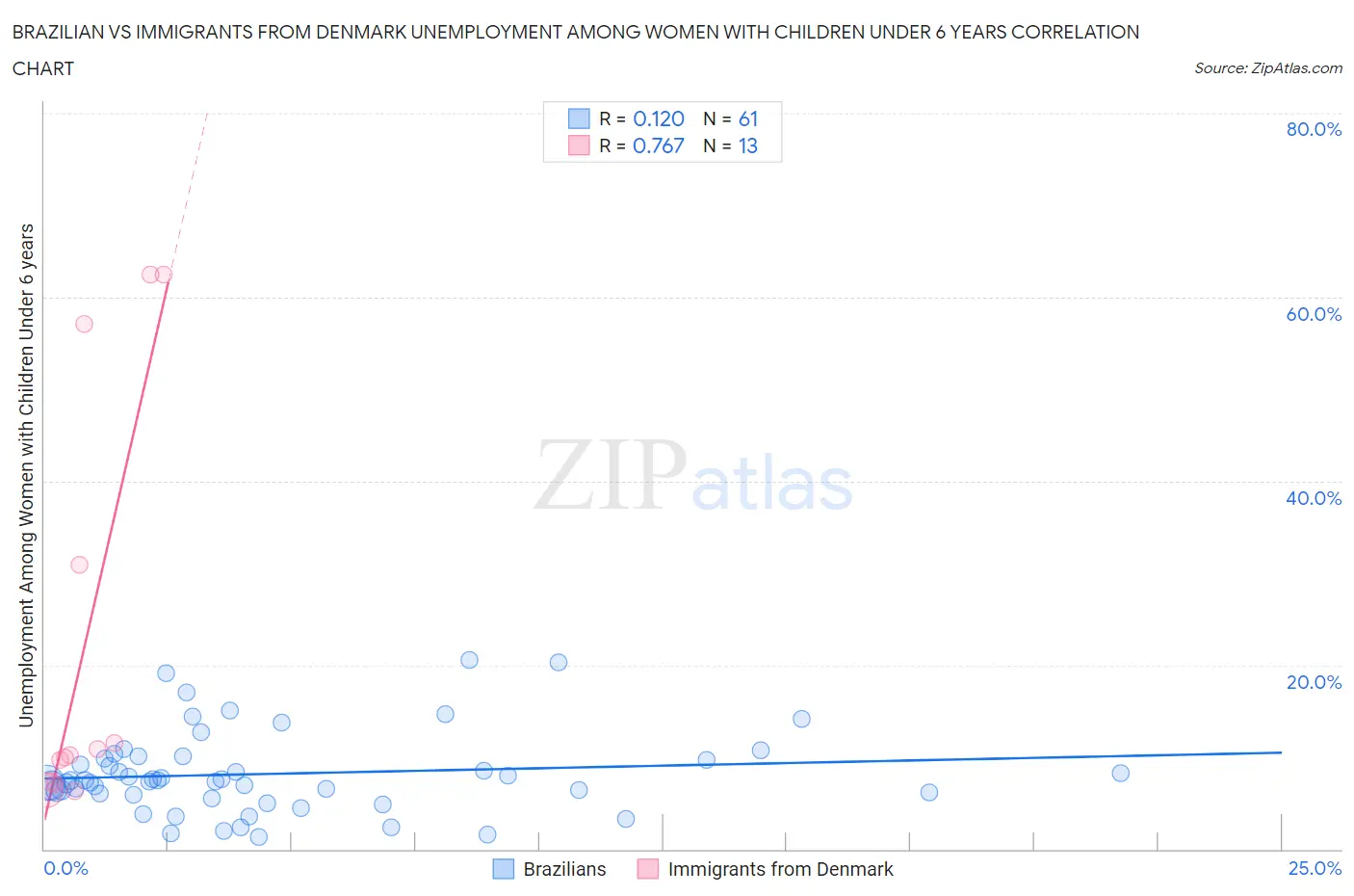 Brazilian vs Immigrants from Denmark Unemployment Among Women with Children Under 6 years