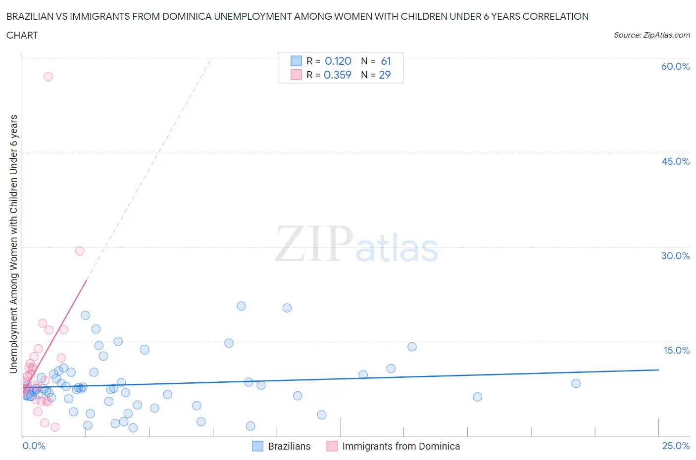 Brazilian vs Immigrants from Dominica Unemployment Among Women with Children Under 6 years