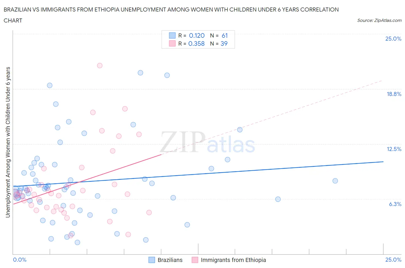 Brazilian vs Immigrants from Ethiopia Unemployment Among Women with Children Under 6 years