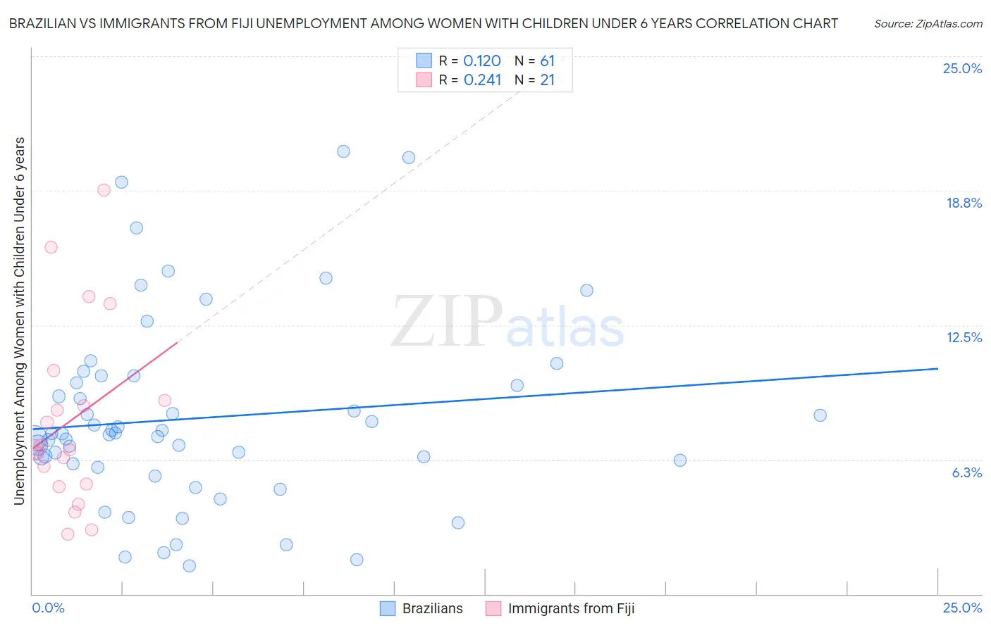 Brazilian vs Immigrants from Fiji Unemployment Among Women with Children Under 6 years